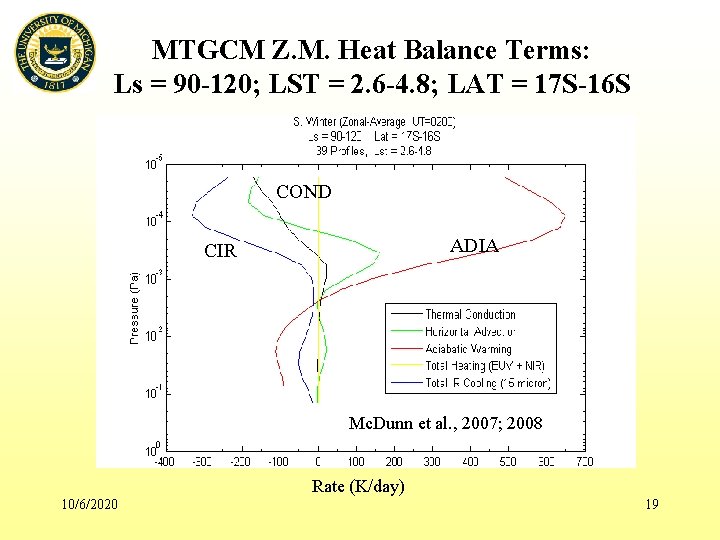 MTGCM Z. M. Heat Balance Terms: Ls = 90 -120; LST = 2. 6