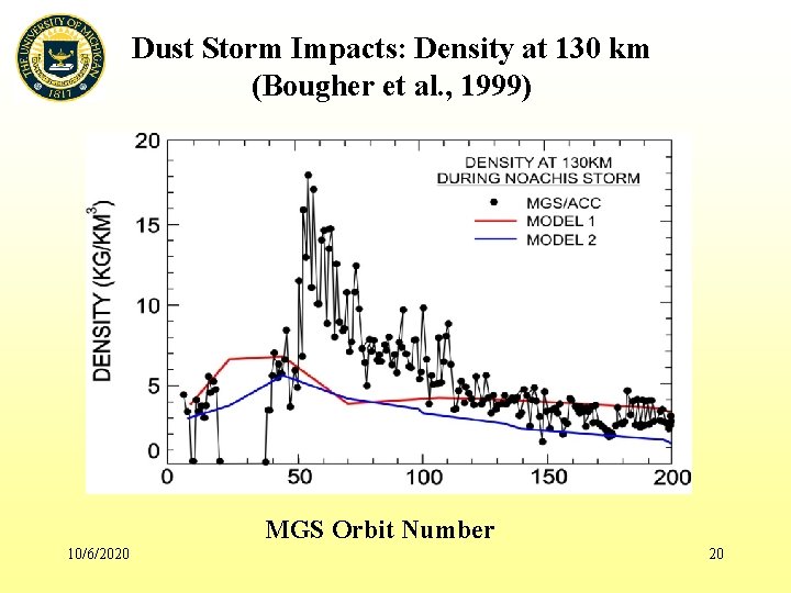 Dust Storm Impacts: Density at 130 km (Bougher et al. , 1999) MGS Orbit