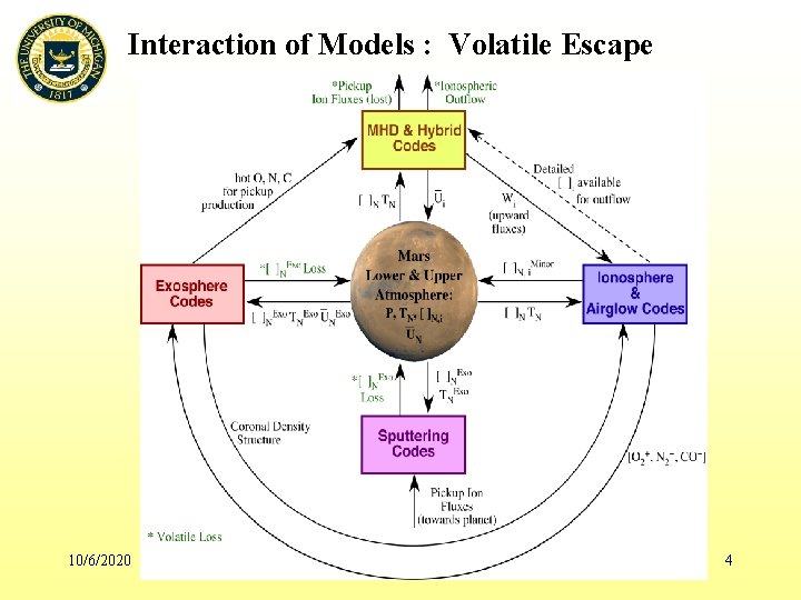 Interaction of Models : Volatile Escape 10/6/2020 4 
