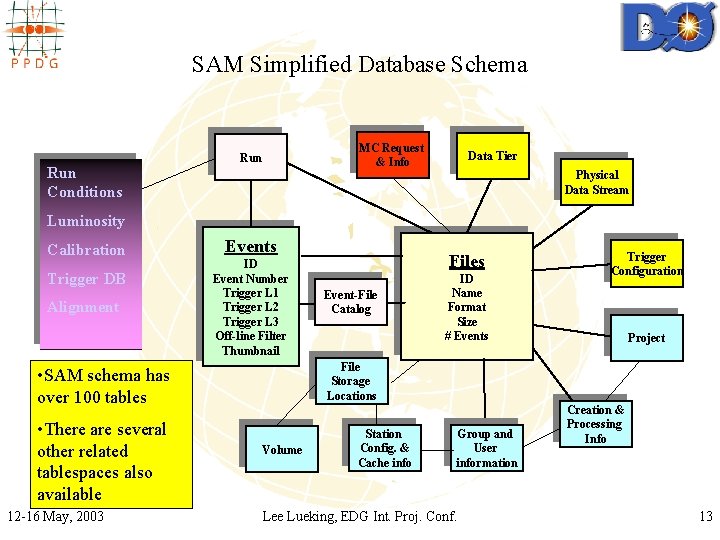 SAM Simplified Database Schema Run Conditions MC Request & Info Run Data Tier Physical