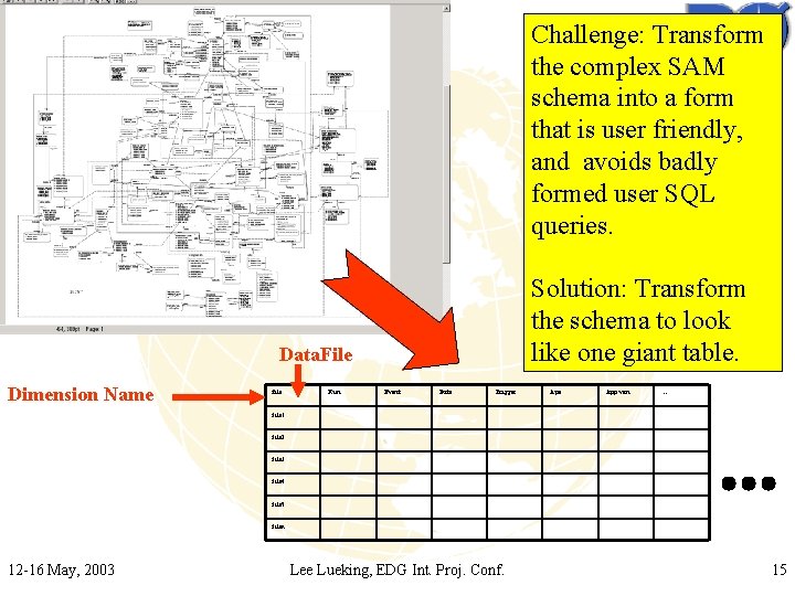 Challenge: Transform the complex SAM schema into a form that is user friendly, and Challenge: Transform the complex SAM schema into a form that is user friendly, and