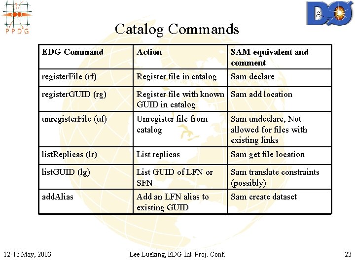 Catalog Commands EDG Command Action SAM equivalent and comment register. File (rf) Register file