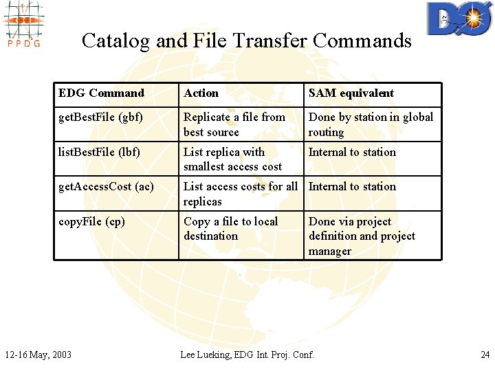Catalog and File Transfer Commands EDG Command Action SAM equivalent get. Best. File (gbf)