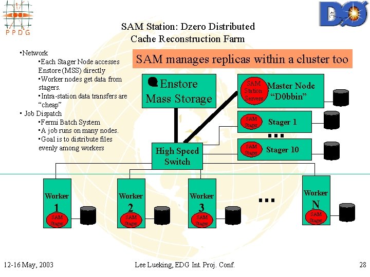 SAM Station: Dzero Distributed Cache Reconstruction Farm • Network • Each Stager Node accesses