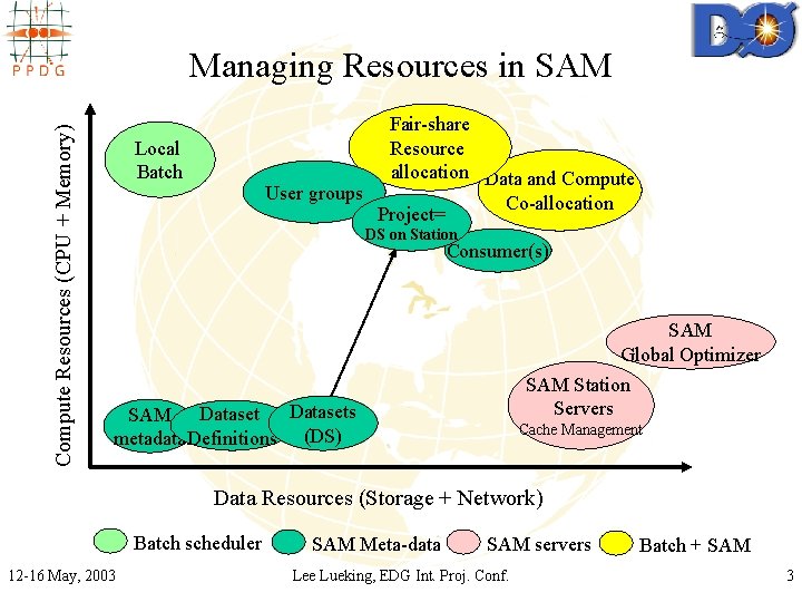 Compute Resources (CPU + Memory) Managing Resources in SAM Fair-share Resource allocation Data and