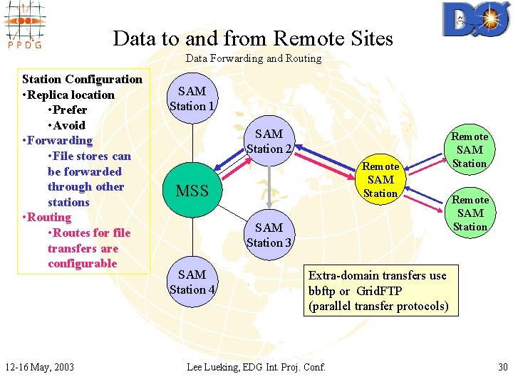 Data to and from Remote Sites Data Forwarding and Routing Station Configuration • Replica