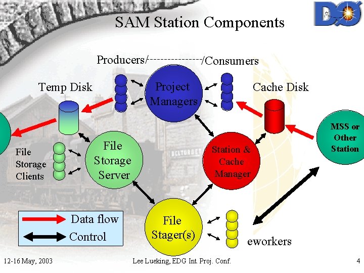 SAM Station Components The SAM Station Producers/ Project Managers Temp Disk File Storage Clients SAM Station Components The SAM Station Producers/ Project Managers Temp Disk File Storage Clients
