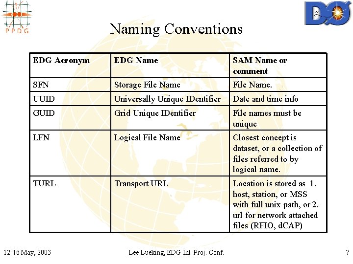 Naming Conventions EDG Acronym EDG Name SAM Name or comment SFN Storage File Name.