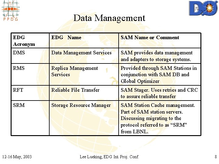 Data Management EDG Acronym EDG Name SAM Name or Comment DMS Data Management Services