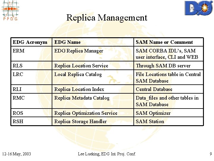 Replica Management EDG Acronym EDG Name SAM Name or Comment ERM EDG Replica Manager Replica Management EDG Acronym EDG Name SAM Name or Comment ERM EDG Replica Manager