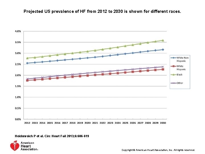 Projected US prevalence of HF from 2012 to 2030 is shown for different races.