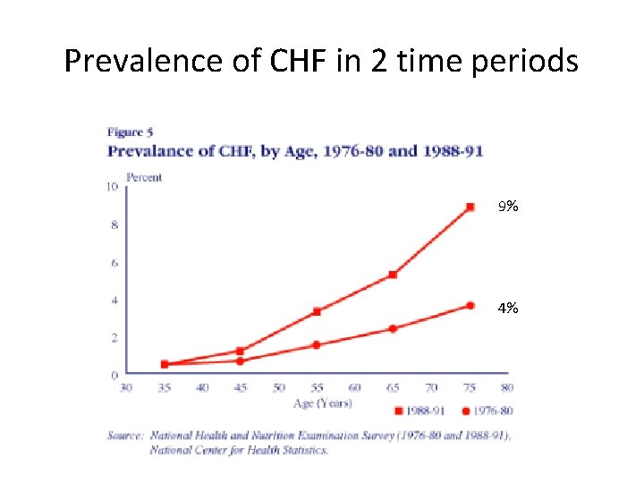 Prevalence of CHF in 2 time periods 9% 4% 