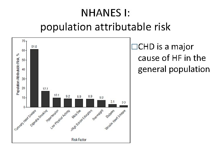 NHANES I: population attributable risk �CHD is a major cause of HF in the