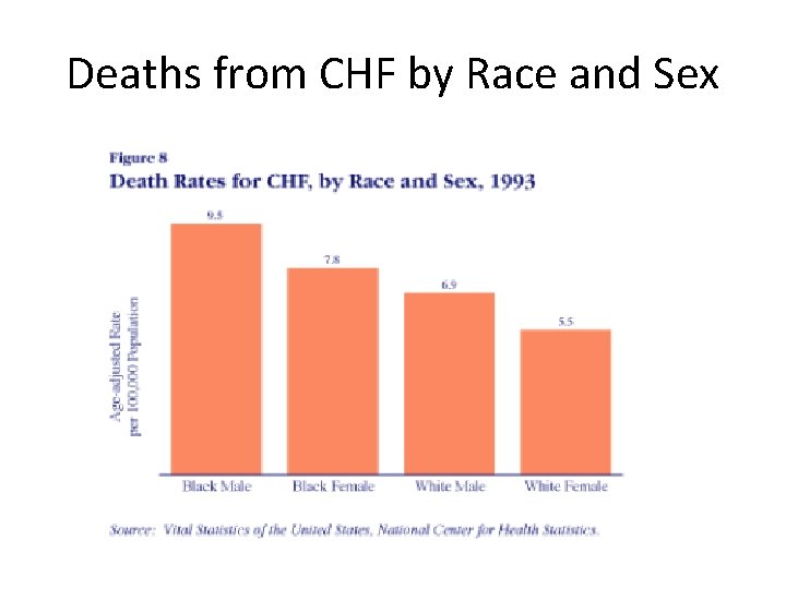 Deaths from CHF by Race and Sex 