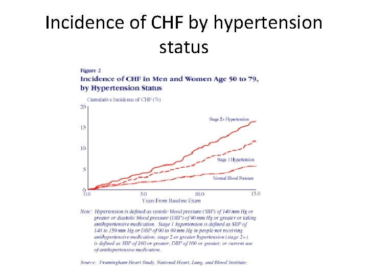 Incidence of CHF by hypertension status 