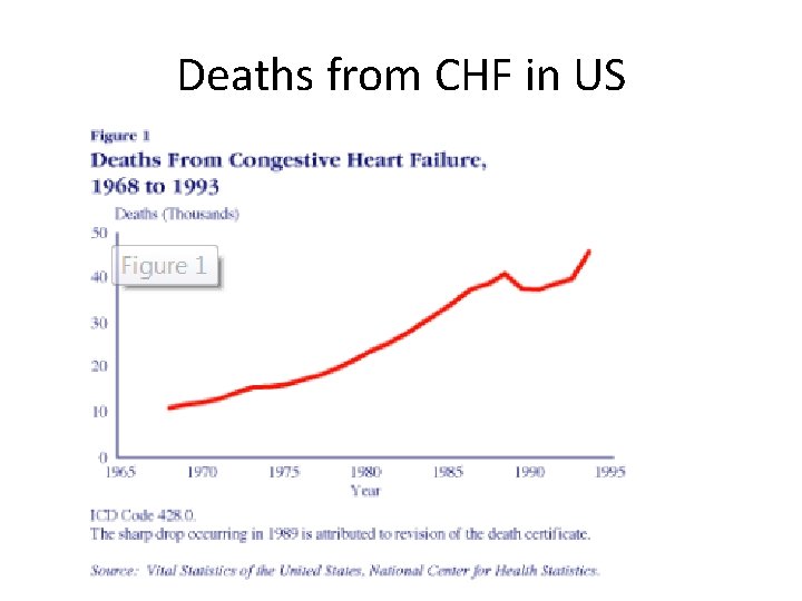 Deaths from CHF in US 