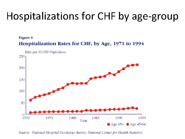 Hospitalizations for CHF by age-group 