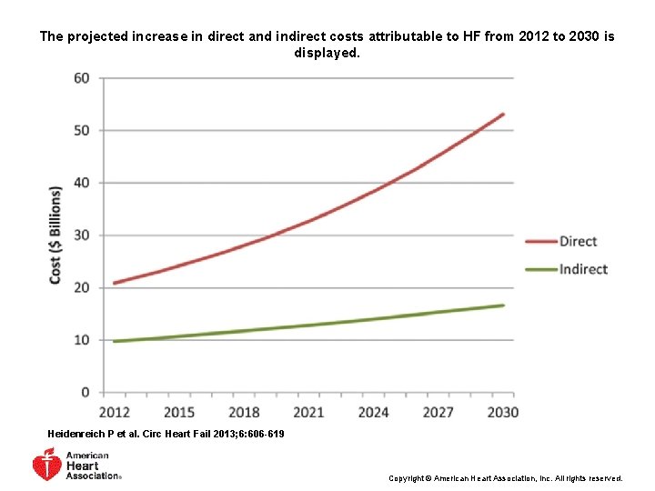 The projected increase in direct and indirect costs attributable to HF from 2012 to