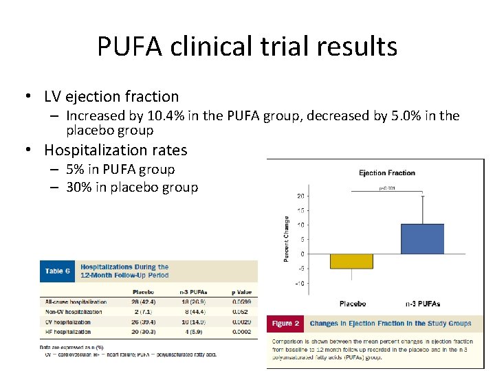 PUFA clinical trial results • LV ejection fraction – Increased by 10. 4% in