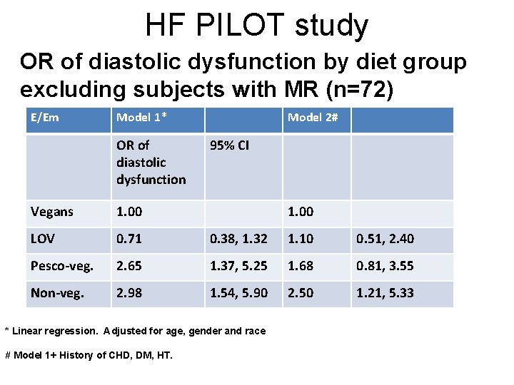 HF PILOT study OR of diastolic dysfunction by diet group excluding subjects with MR