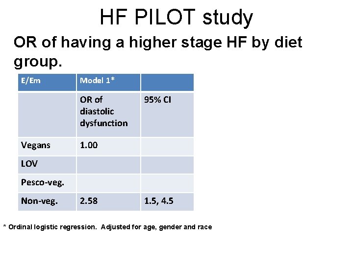 HF PILOT study OR of having a higher stage HF by diet group. E/Em