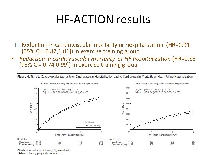 HF-ACTION results Reduction in cardiovascular mortality or hospitalization (HR=0. 91 [95% CI= 0. 82,