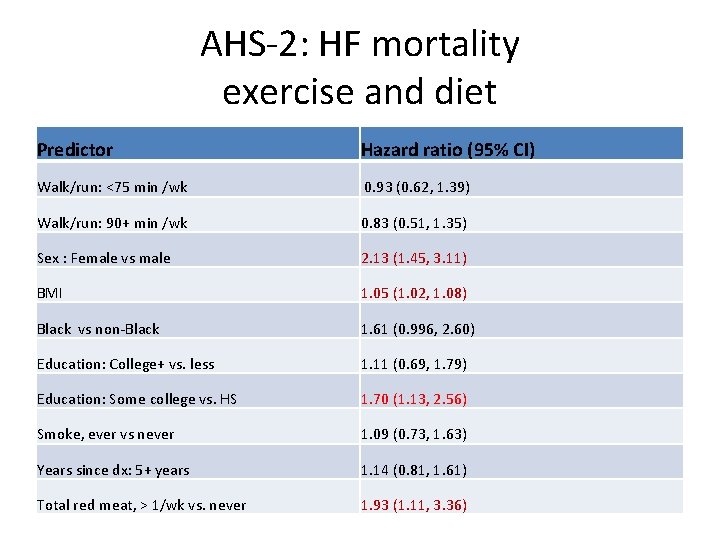 AHS-2: HF mortality exercise and diet Predictor Hazard ratio (95% CI) Walk/run: <75 min