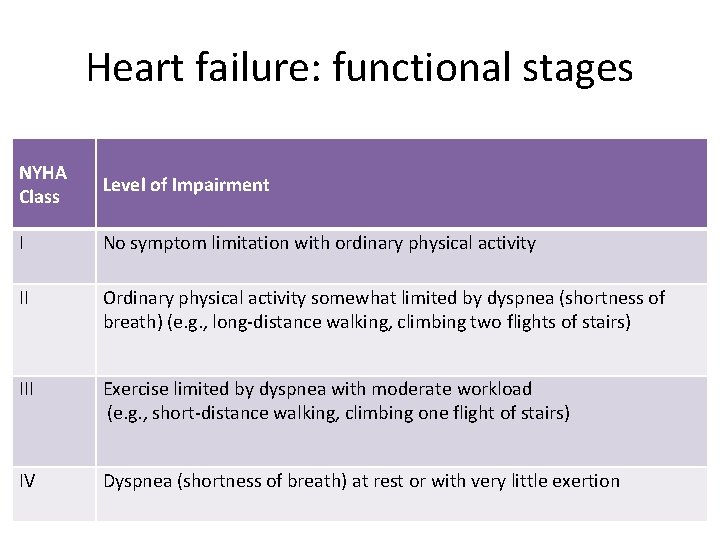 Heart failure: functional stages NYHA Class Level of Impairment I No symptom limitation with
