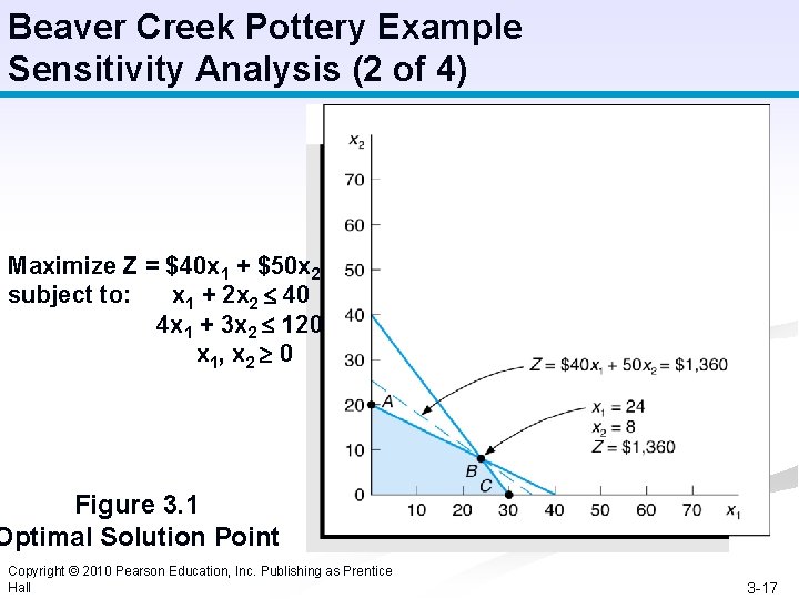 Beaver Creek Pottery Example Sensitivity Analysis (2 of 4) Maximize Z = $40 x