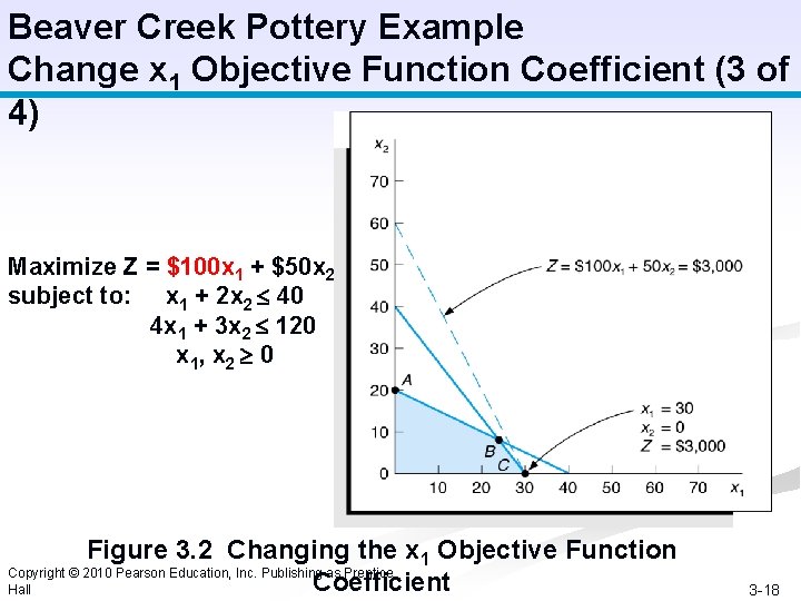 Beaver Creek Pottery Example Change x 1 Objective Function Coefficient (3 of 4) Maximize