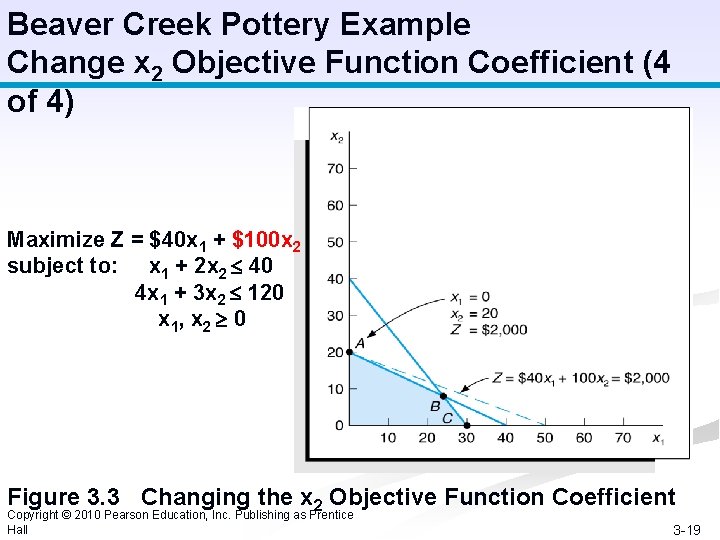 Beaver Creek Pottery Example Change x 2 Objective Function Coefficient (4 of 4) Maximize