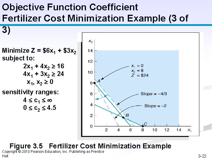 Objective Function Coefficient Fertilizer Cost Minimization Example (3 of 3) Minimize Z = $6