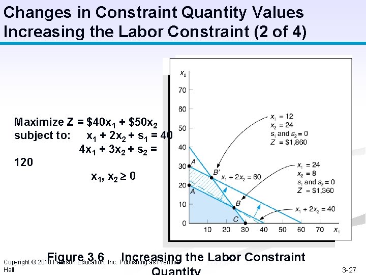 Changes in Constraint Quantity Values Increasing the Labor Constraint (2 of 4) Maximize Z