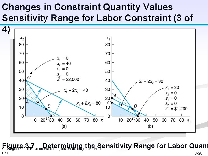 Changes in Constraint Quantity Values Sensitivity Range for Labor Constraint (3 of 4) Figure