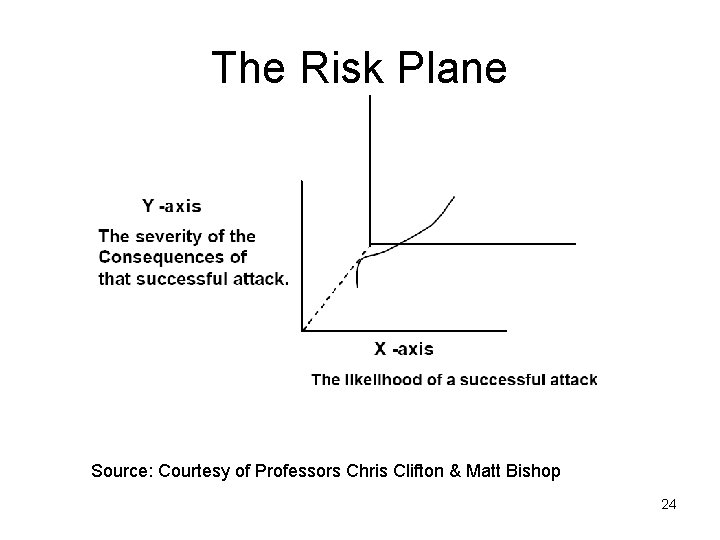 The Risk Plane Source: Courtesy of Professors Chris Clifton & Matt Bishop 24 