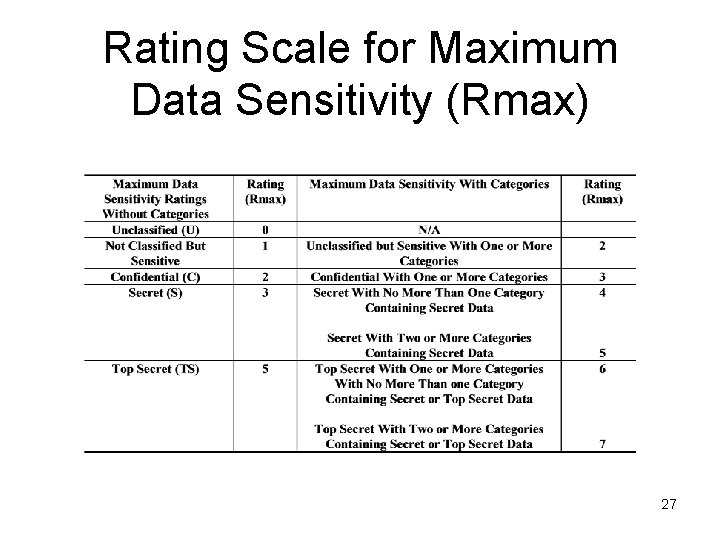 Rating Scale for Maximum Data Sensitivity (Rmax) 27 