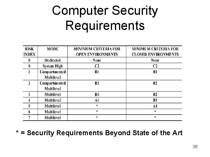 Computer Security Requirements * = Security Requirements Beyond State of the Art 28 