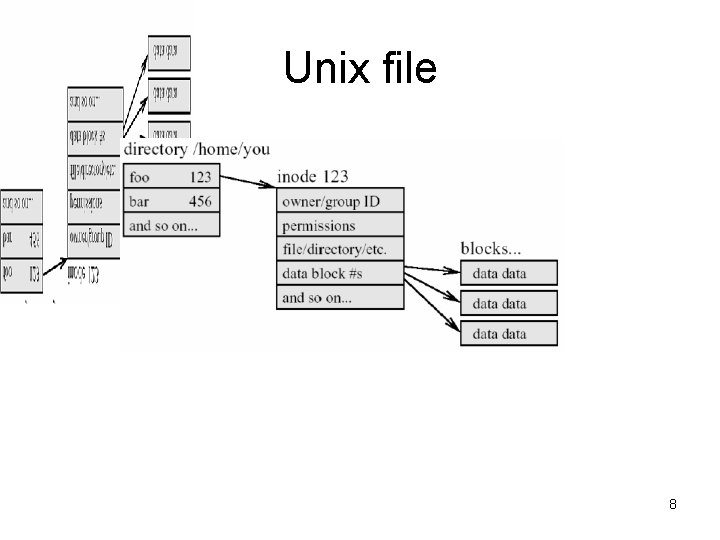 Unix file 8 