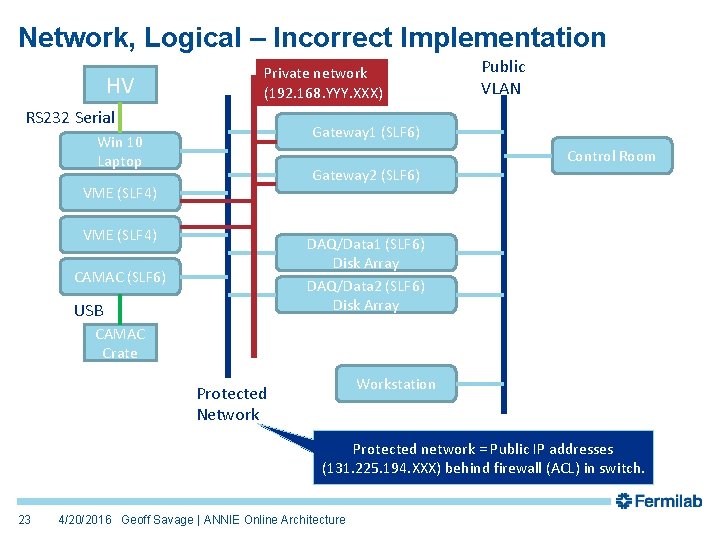 Network, Logical – Incorrect Implementation HV Private network (192. 168. YYY. XXX) RS 232