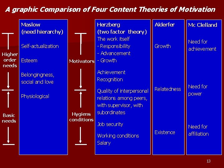 A graphic Comparison of Four Content Theories of Motivation Maslow (need hierarchy) Self-actualization Higher