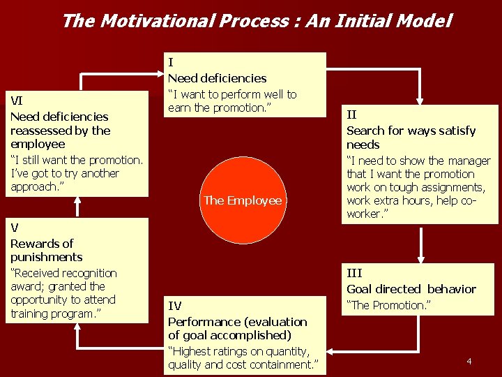 The Motivational Process : An Initial Model VI Need deficiencies reassessed by the employee