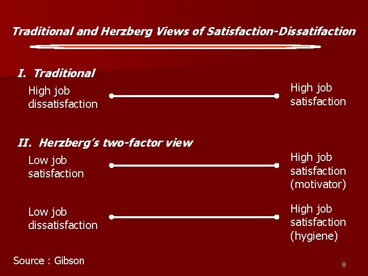 Traditional and Herzberg Views of Satisfaction-Dissatifaction I. Traditional High job dissatisfaction High job satisfaction
