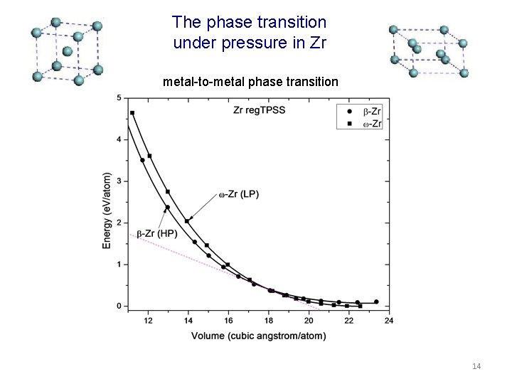 The phase transition under pressure in Zr metal-to-metal phase transition 14 