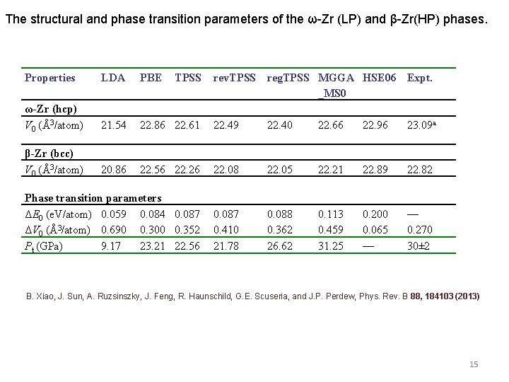 The structural and phase transition parameters of the ω-Zr (LP) and β-Zr(HP) phases. Properties