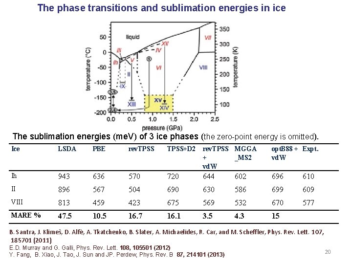 The phase transitions and sublimation energies in ice The sublimation energies (me. V) of