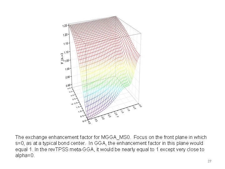 The exchange enhancement factor for MGGA_MS 0. Focus on the front plane in which