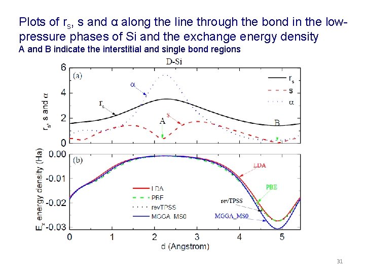 Plots of rs, s and α along the line through the bond in the