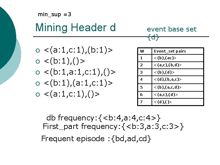 min_sup =3 Mining Header d ¡ ¡ ¡ <(a: 1, c: 1), (b: 1)>