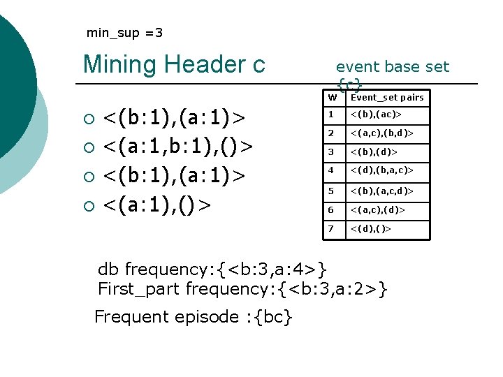 min_sup =3 Mining Header c <(b: 1), (a: 1)> ¡ <(a: 1, b: 1),