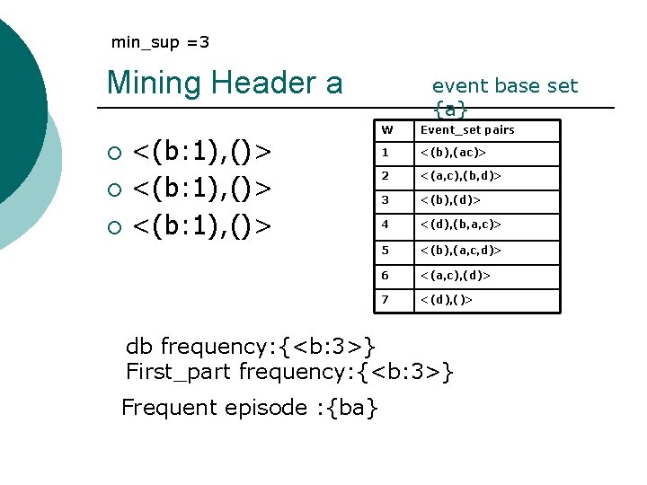 min_sup =3 Mining Header a <(b: 1), ()> ¡ event base set {a} W